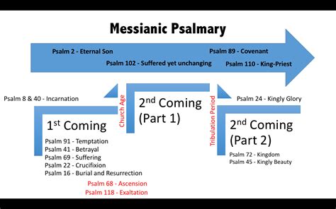messianic psalms chart